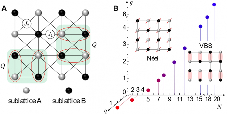 Figure 1. (A) Lattice model for realising the deconfined quantum phase transition. (B) The phase diagram for the square lattice SU(N) model. Dots represent the quantum phase transition points. Red points are those not compatible with a continuous phase transition and blues points are those consistent with conformal field theories, i.e., candidates for genuine DQCP.