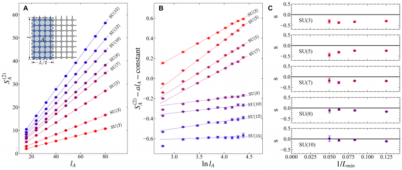 Figure 2. The scaling of entanglement entropy (EE) at SU(N) DQCPs. At N<Nc≈8, scaling of EE obtains a finite sub-leading log-correction, reflecting as the positive slope for red lines in panel (B), while for N>Nc, the anomalous log-correction disappears and therefore the DQCPs are possibly continuous.

 