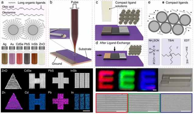 The versatile nano-printing platform that assembles solution-phase colloidal nanocrystals (NCs) and modifies their properties in situ