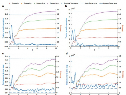 HKU Engineering Researchers Discover Quantum Entanglement Accelerates Quantum Simulation