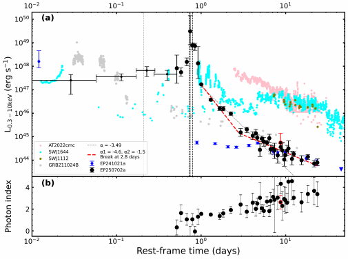 (b) Temporal evolution trend of the X-ray spectrum of EP250702a. The photon index increased significantly from about 1 in the early phase (indicating a 'hard' spectrum) to above 3 in the later phase (indicating a 'soft' spectrum). This clear 'hard-to-soft' transition, observed for the first time in such an event, suggests the possible emergence of a thermal radiation component at later times. Image credit: Einstein Probe Science Center, National Astronomical Observatories, CAS.