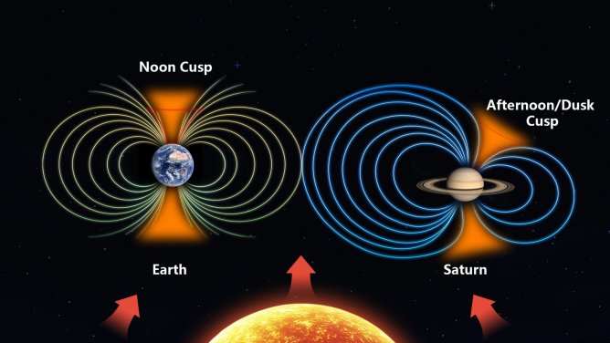 This diagram compares how charged particles enter the magnetic fields of Earth (left) and Saturn (right). On Earth, the entry region is centred and balanced, while on Saturn, it is shifted to one side due to the planet’s rapid rotation. Image credit: Yan Xu.